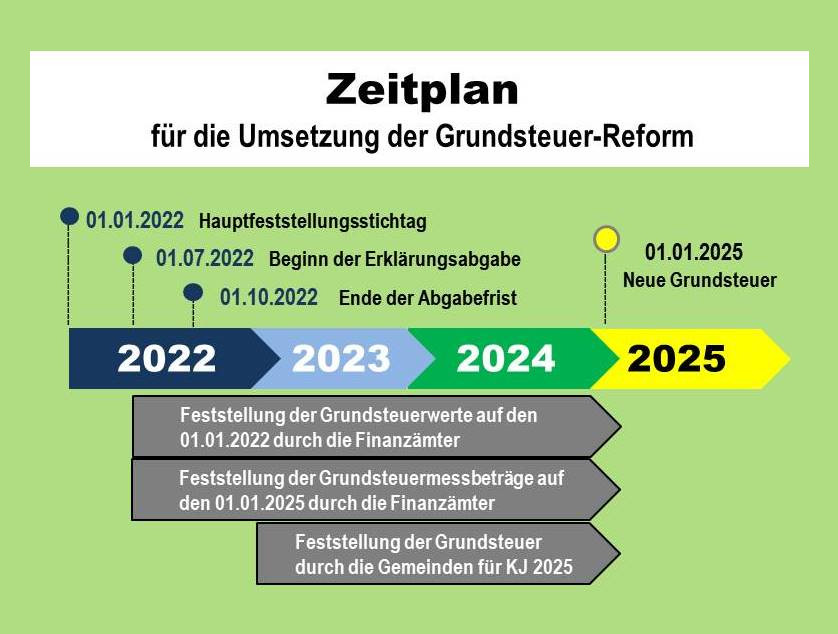 Grundsteuer Zeitplan euregiotax Rheine